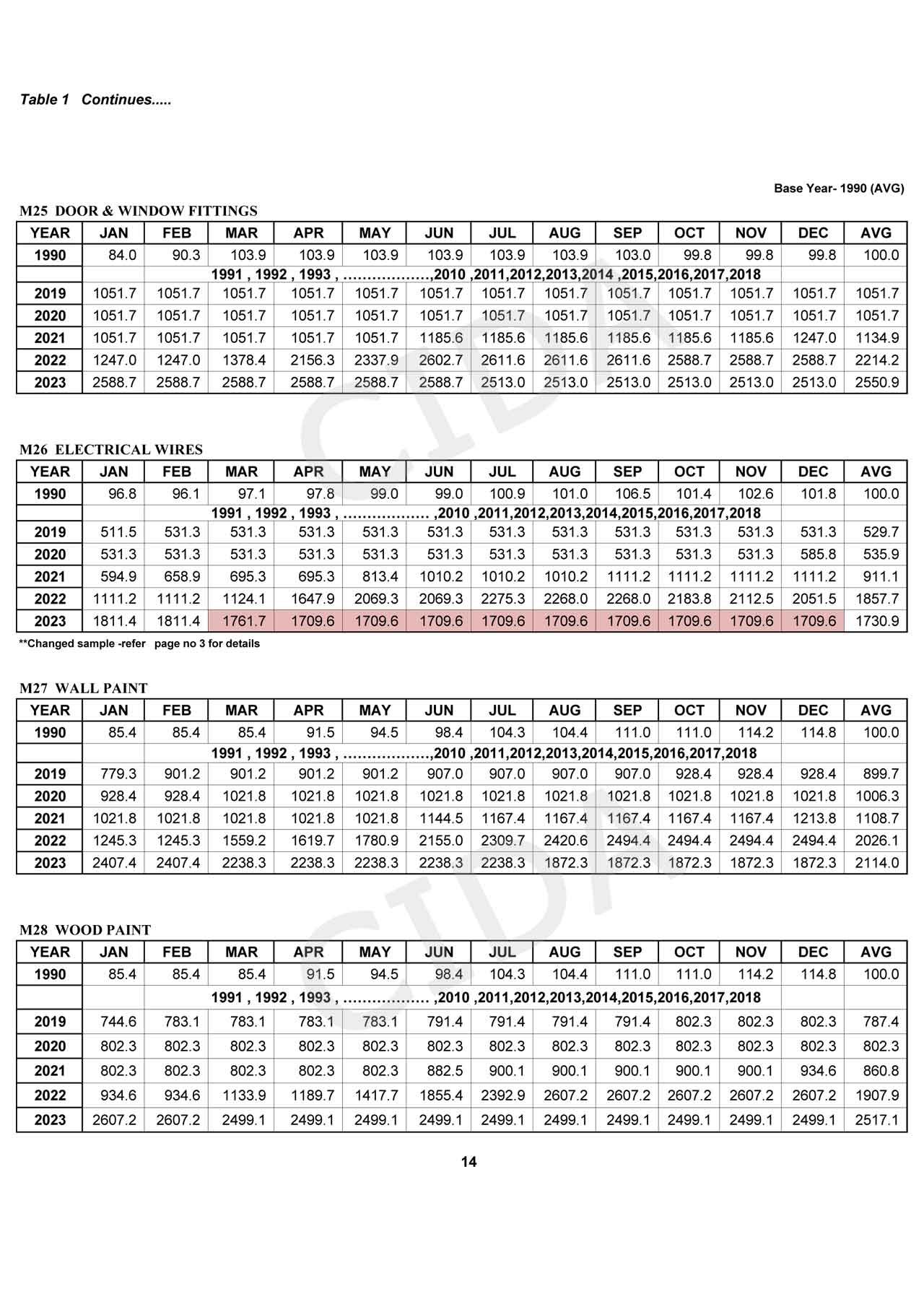 CONSTRUCTION STATISTICS - OCTOBER