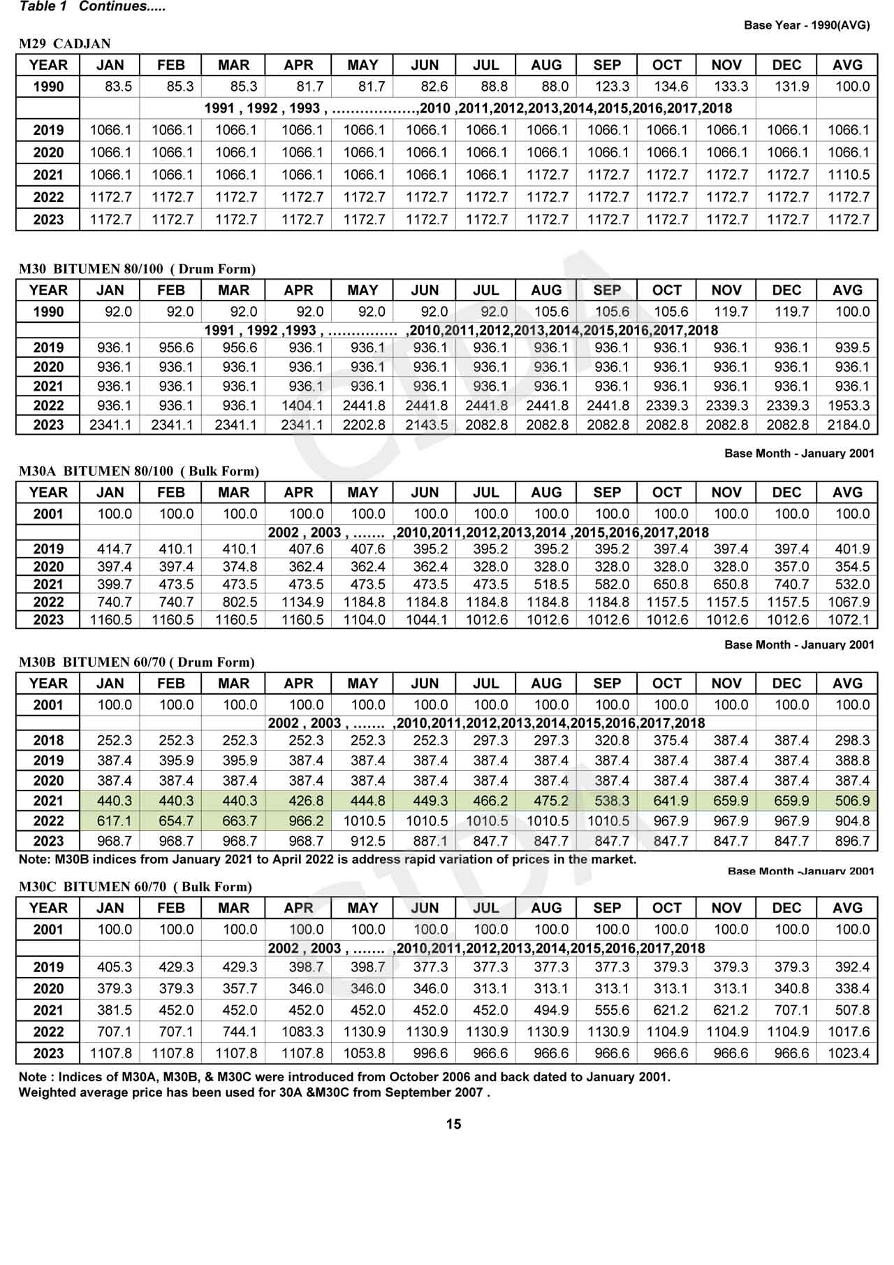 CONSTRUCTION STATISTICS - APRIL