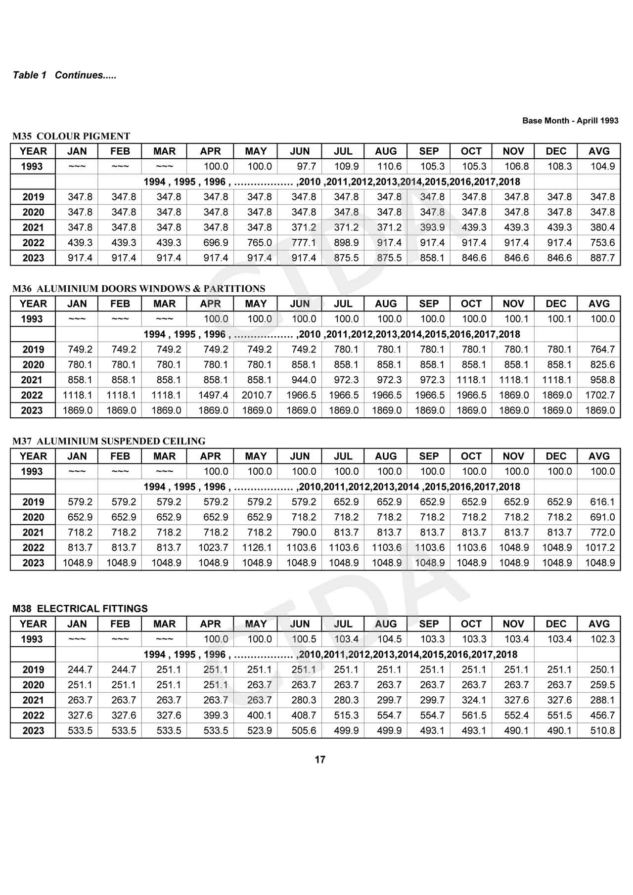 CONSTRUCTION STATISTICS - MAY