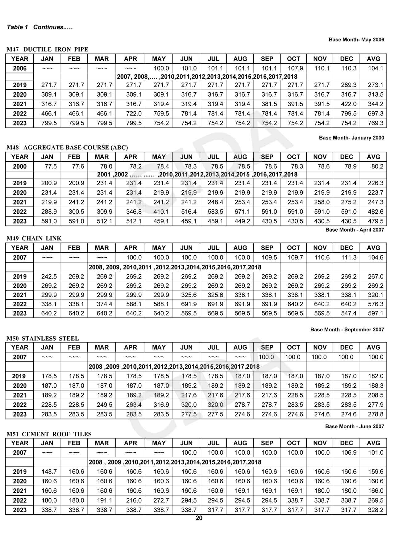 CONSTRUCTION STATISTICS - DECEMBER